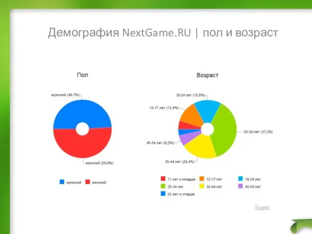 Демография NextGame.RU | пол и возраст