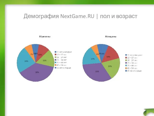 Демография NextGame.RU | пол и возраст