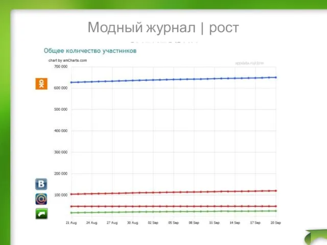 Модный журнал | рост аудитории