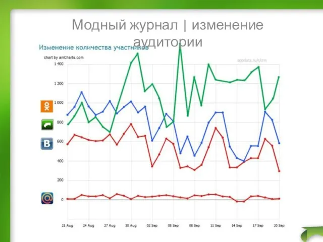 Модный журнал | изменение аудитории