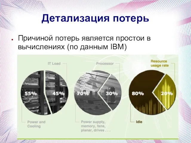 Детализация потерь Причиной потерь является простои в вычислениях (по данным IBM)