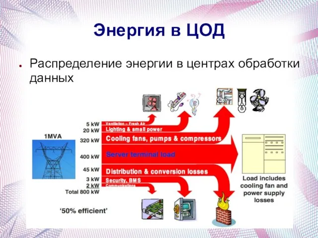 Энергия в ЦОД Распределение энергии в центрах обработки данных