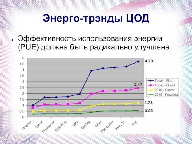 Энерго-трэнды ЦОД Эффективность использования энергии (PUE) должна быть радикально улучшена