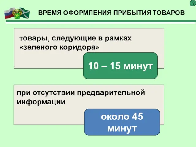 ВРЕМЯ ОФОРМЛЕНИЯ ПРИБЫТИЯ ТОВАРОВ 9 10 – 15 минут около 45 минут