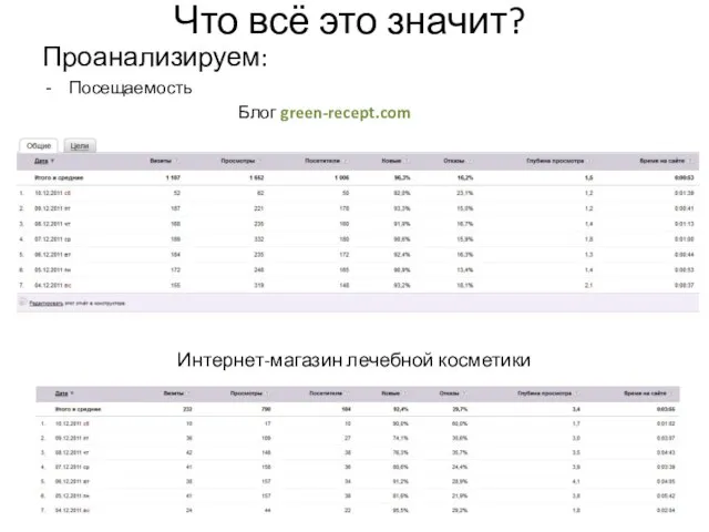 Что всё это значит? Проанализируем: Посещаемость Блог green-recept.com Интернет-магазин лечебной косметики