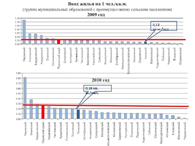 0,18 кв.м./чел. Ввод жилья на 1 чел./кв.м. (группа муниципальных образований с преимущественно