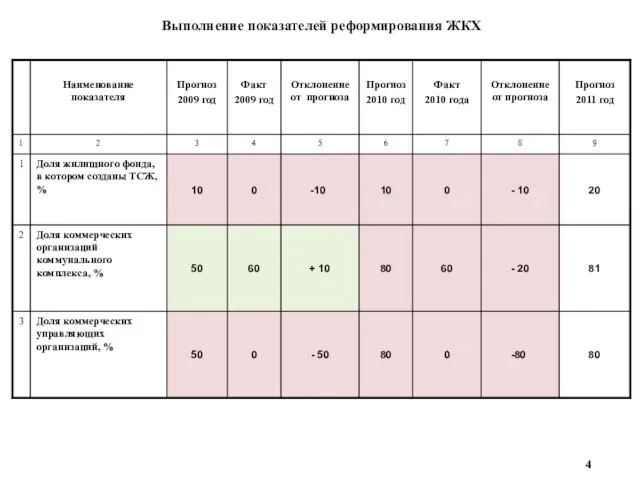 Выполнение показателей реформирования ЖКХ