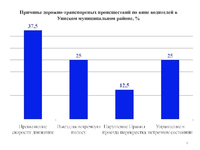 Причины дорожно-транспортных происшествий по вине водителей в Уинском муниципальном районе, %