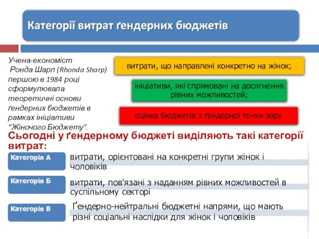 Учена-економіст Ронда Шарп (Rhonda Sharp) першою в 1984 році сформулювала теоретичні основи