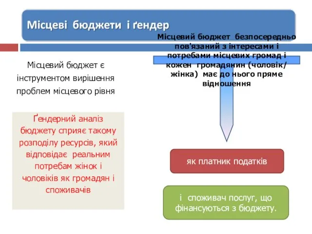 Місцевий бюджет є інструментом вирішення проблем місцевого рівня Місцевий бюджет безпосередньо пов'язаний