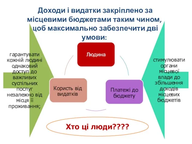 Доходи і видатки закріплено за місцевими бюджетами таким чином, щоб максимально забезпечити