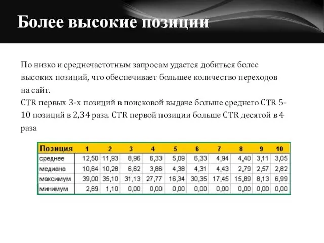 Более высокие позиции По низко и среднечастотным запросам удается добиться более высоких