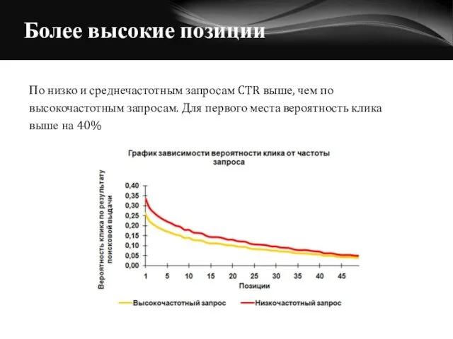 Более высокие позиции По низко и среднечастотным запросам CTR выше, чем по