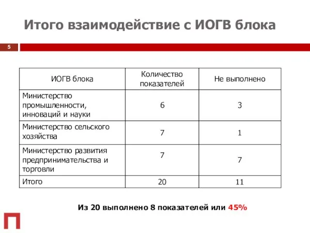 Итого взаимодействие с ИОГВ блока Из 20 выполнено 8 показателей или 45%