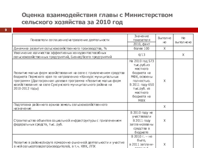 Оценка взаимодействия главы с Министерством сельского хозяйства за 2010 год