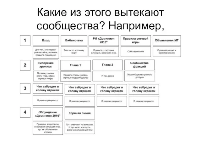 Какие из этого вытекают сообщества? Например,