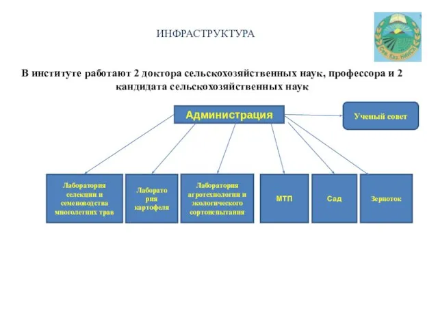 ИНФРАСТРУКТУРА Лаборатория селекции и семеноводства многолетних трав Лаборато рия картофеля Лаборатория агротехнологии