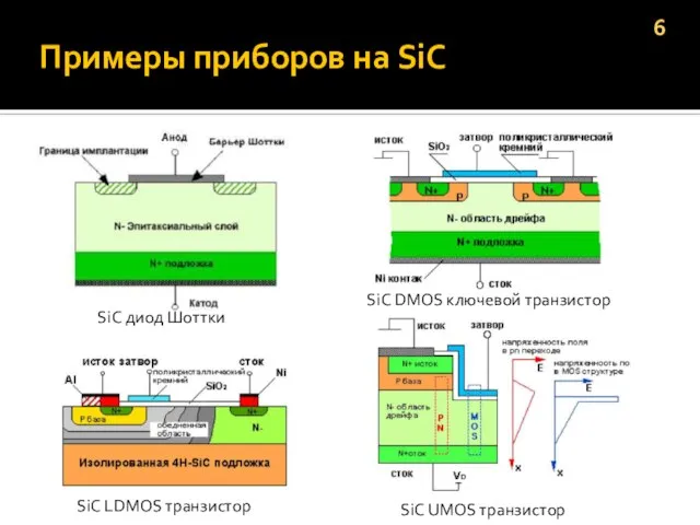 SiC диод Шоттки SiC DMOS ключевой транзистор SiC LDMOS транзистор SiC UMOS