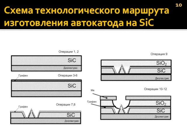 Схема технологического маршрута изготовления автокатода на SiC