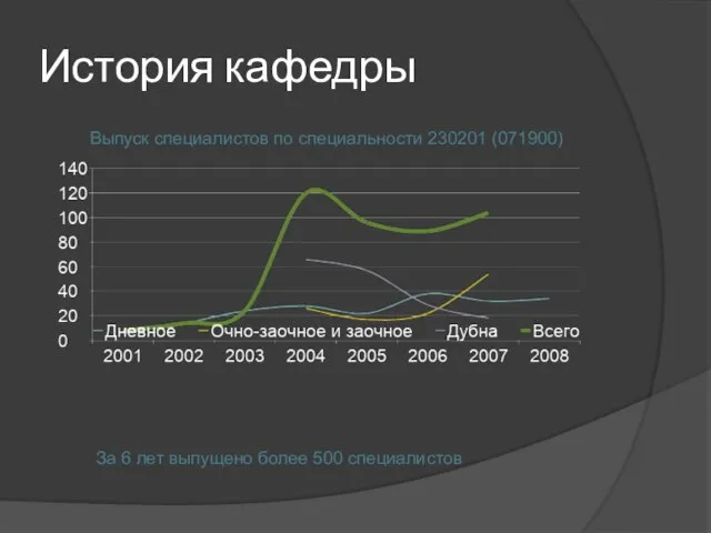 История кафедры Выпуск специалистов по специальности 230201 (071900) За 6 лет выпущено более 500 специалистов