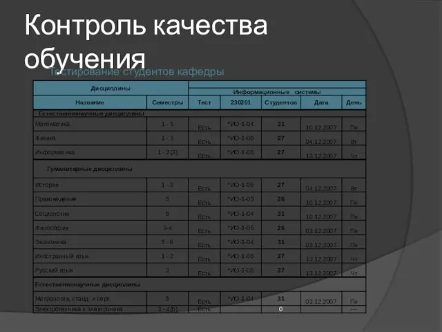 Контроль качества обучения Тестирование студентов кафедры