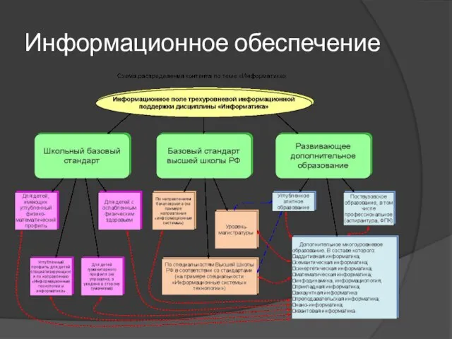 Информационное обеспечение