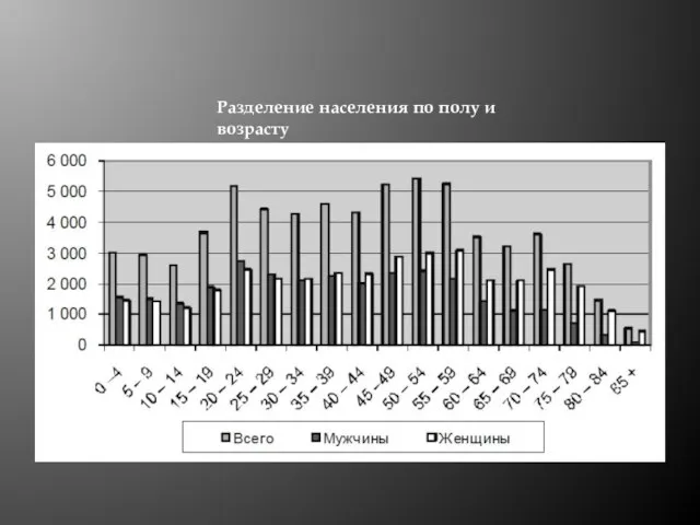 Разделение населения по полу и возрасту