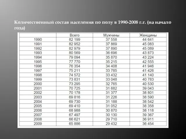 Количественный состав населения по полу в 1990-2008 г.г. (на начало года)