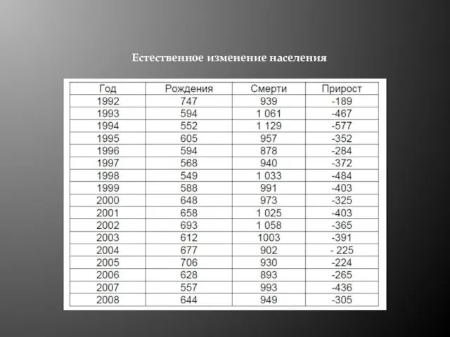 Естественное изменение населения