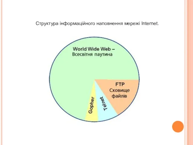 Структура інформаційного наповнення мережі Internet.