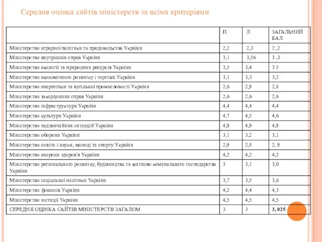 Середня оцінка сайтів міністерств за всіма критеріями