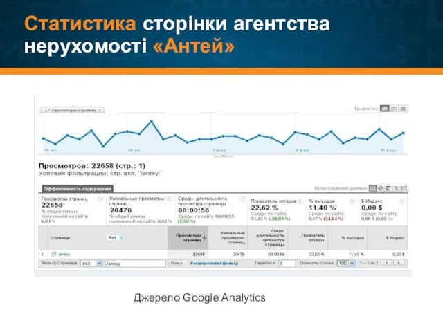 Статистика сторінки агентства нерухомості «Антей» Джерело Google Analytics