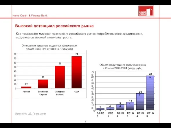 Высокий потенциал российского рынка Отношение кредитов, выданных физическим лицам, к ВВП (%