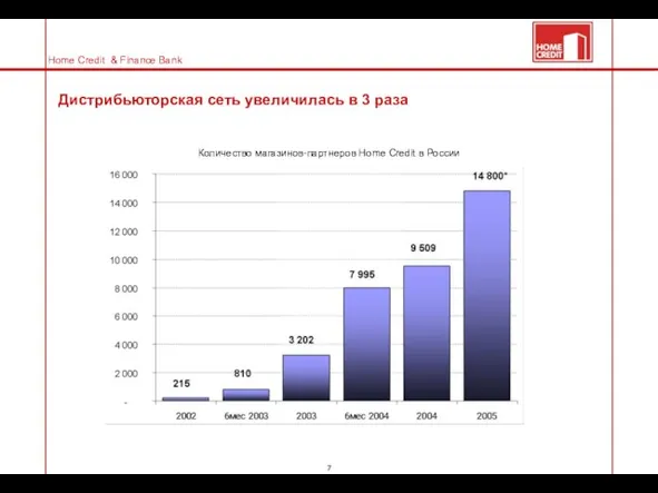 Дистрибьюторская сеть увеличилась в 3 раза Количество магазинов-партнеров Home Credit в России