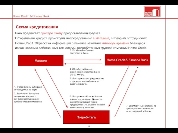 Схема кредитования Банк предлагает простую схему предоставления кредита. Оформление кредита происходит непосредственно