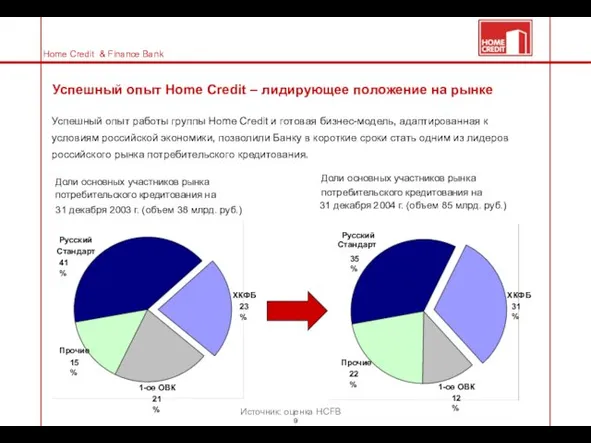 Успешный опыт Home Credit – лидирующее положение на рынке Успешный опыт работы