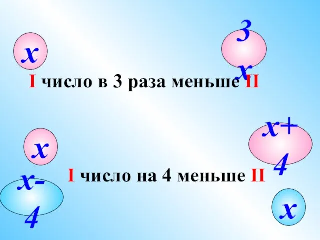 х 3х I число в 3 раза меньше II х х+4 х-4