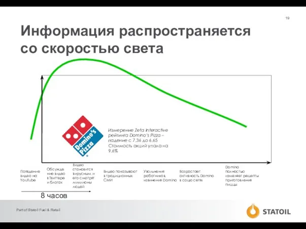 Появдение видео на YouTube Обсуждение видео в Твиттере и блогах Видео становится