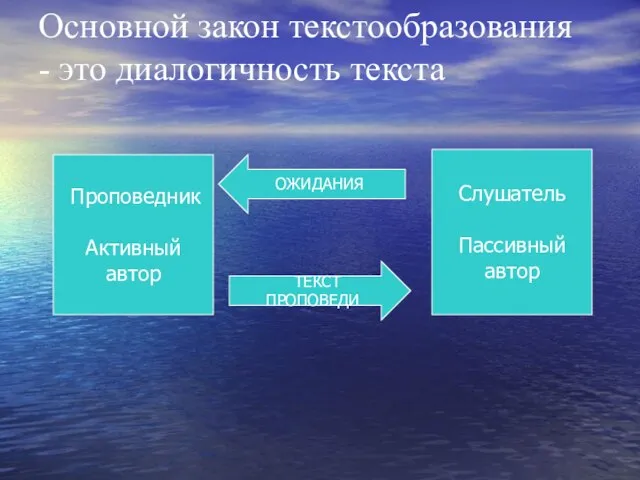 Основной закон текстообразования - это диалогичность текста Проповедник Активный автор Слушатель Пассивный автор ОЖИДАНИЯ ТЕКСТ ПРОПОВЕДИ