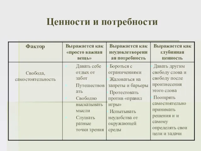 Ценности и потребности