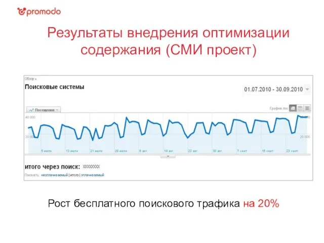 Результаты внедрения оптимизации содержания (СМИ проект) Рост бесплатного поискового трафика на 20%