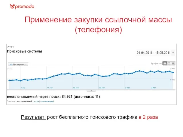 Применение закупки ссылочной массы (телефония) Результат: рост бесплатного поискового трафика в 2 раза