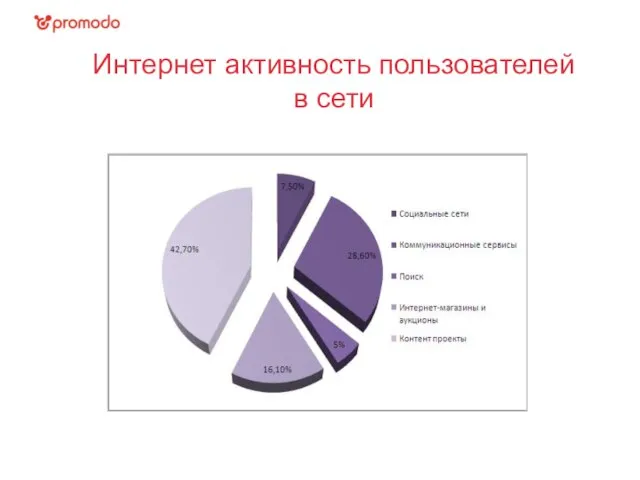 Интернет активность пользователей в сети