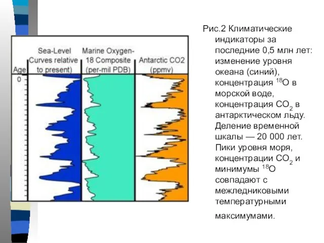 Рис.2 Климатические индикаторы за последние 0,5 млн лет: изменение уровня океана (синий),