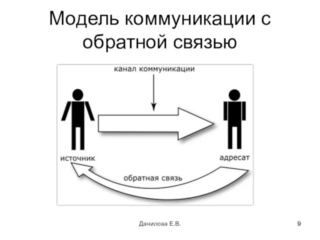 Модель коммуникации с обратной связью Данилова Е.В.