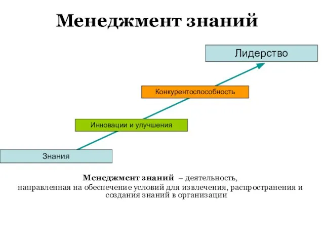 Знания Инновации и улучшения Конкурентоспособность Лидерство Менеджмент знаний – деятельность, направленная на