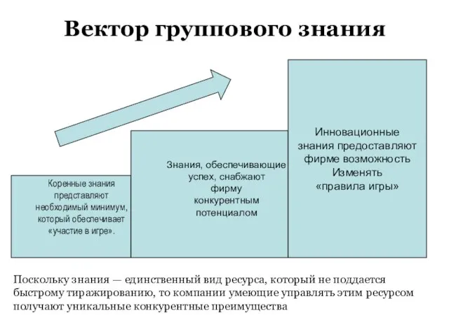 Вектор группового знания Коренные знания представляют необходимый минимум, который обеспечивает «участие в