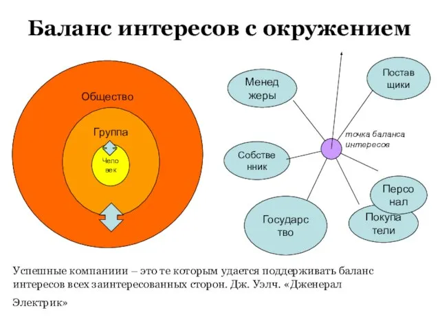 Баланс интересов с окружением Общество Группа Человек Менеджеры Собственник Покупатели Поставщики Персонал