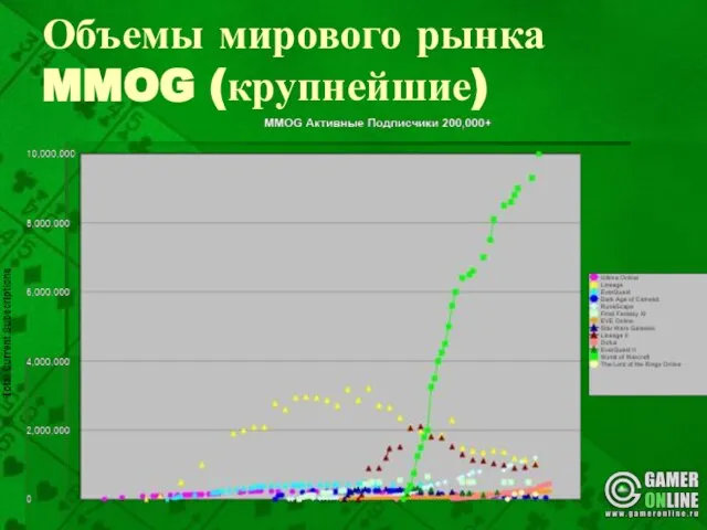 Объемы мирового рынка MMOG (крупнейшие)