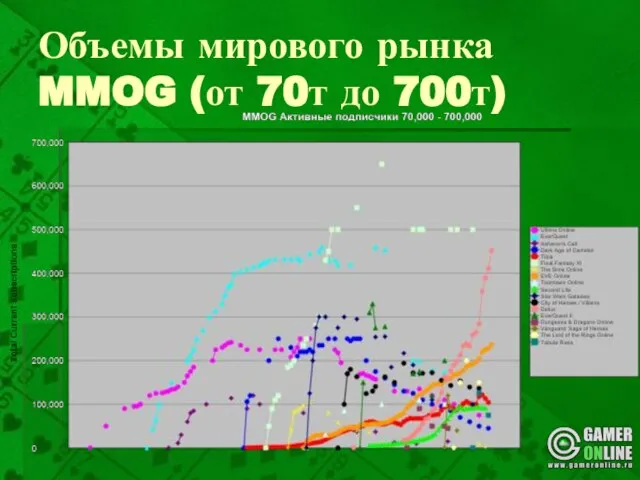 Объемы мирового рынка MMOG (от 70т до 700т)